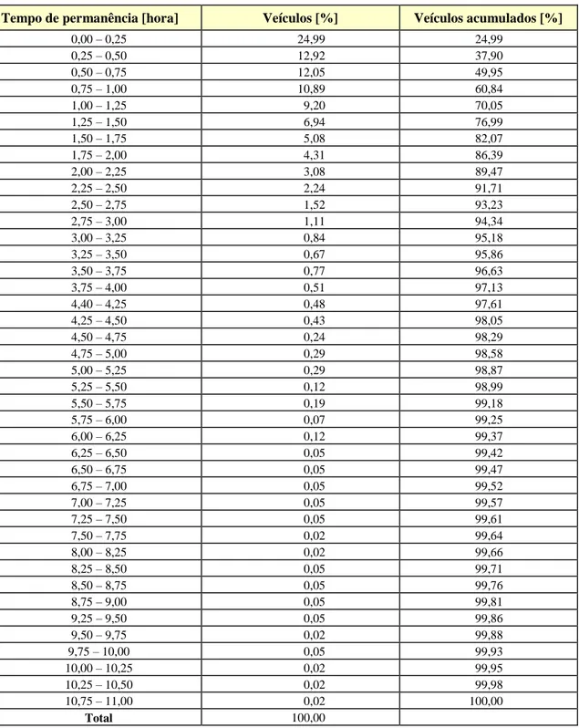 Tabela 4.20 - Tempo de permanência dos veículos no shopping center “C”. 