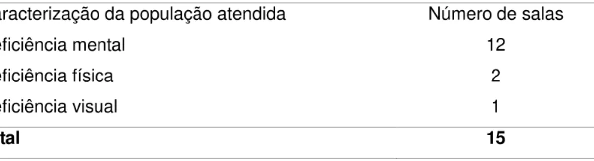 Tabela  2:  Número  de  SAAIs  e  população  atendida  de  acordo  com  tipo  de  deficiência 