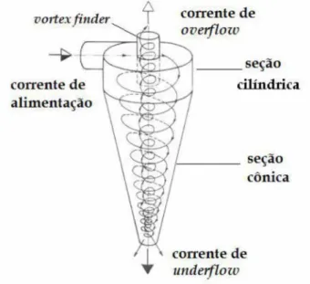 Figura 2.1 - Trajetória  simplificada  do fluido  no  interior de  um  hidrociclone  (Adaptado: