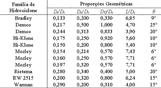 Tabela  2.1 - Relações geométricas para  algumas tradicionais  famílias de  hidrociclones (SVAROVSKY, 1984).