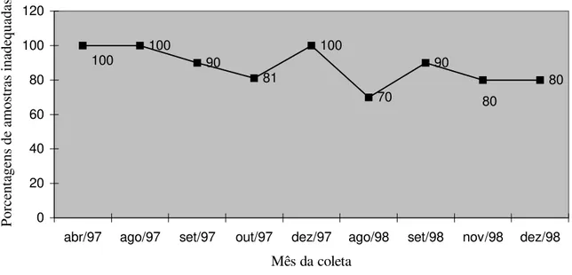 Gráfico 1 - Amostras de Água de Abastecimento com dosagem inadequada de íon  fluoreto-Ribeirão Preto/SP - abril de 1997 a dez/1998