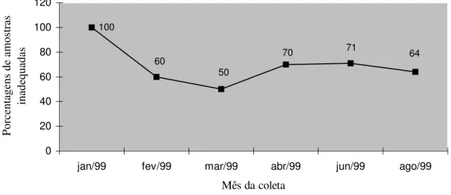 Gráfico 2 - Amostras de Água de Abastecimento com níveis inadequados de íon fluoreto  -  Ribeirão Preto (SP) - período de jan/1999 a ago/1999