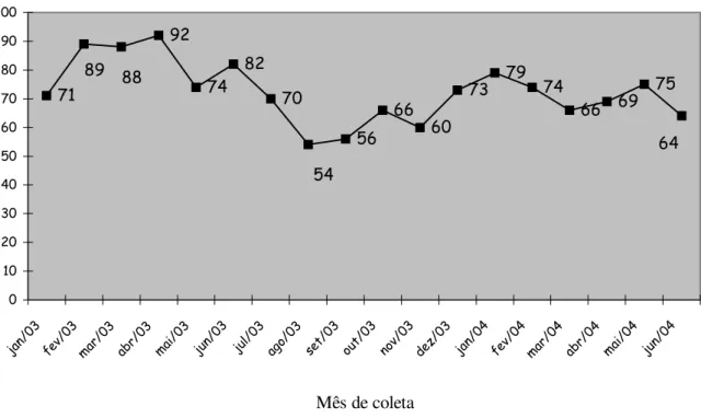Gráfico 7 -  Amostras de água de abastecimento com teor inadequado de íon fluoreto -  Ribeirão Preto (SP)- janeiro 2003 a junho de 2004.