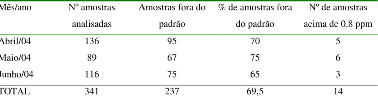 Tabela 1 - Resultados das análises realizadas pelo DAERP, nos pontos de consumo, quanto ao número  de amostras acima de 0,8 ppm