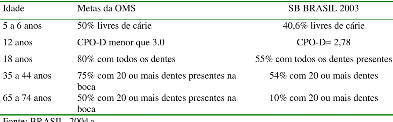 Tabela 1 - Comparação entre as metas propostas pela OMS/FDI para o ano 2000 com relação à cárie  dentária e os resultados do Projeto SB Brasil