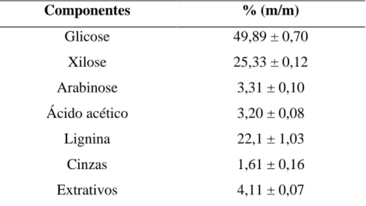 Tabela 3- Composição química do bagaço de cana-de-açúcar.  