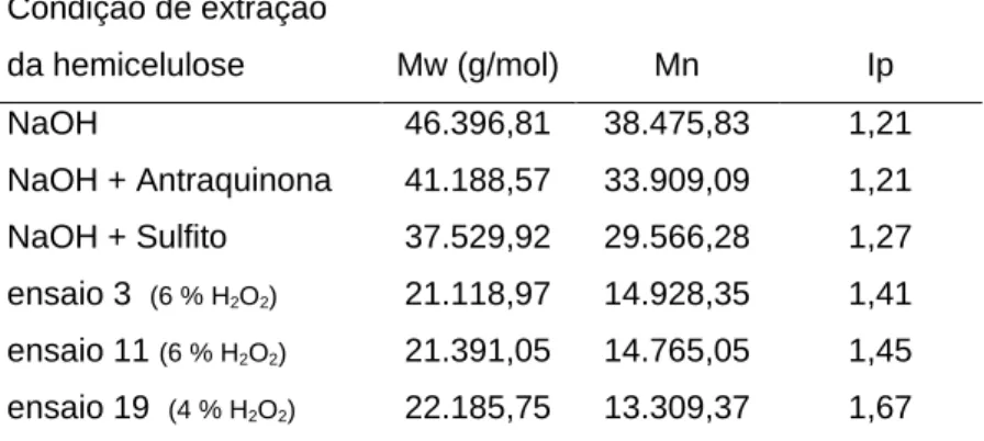 Tabela 11. Massa molar média (Mw), massa molar numérica média (Mn) e polidispersidade  (Ip: Mw/Mn) das frações de hemicelulose extraídas do bagaço de cana-de-açúcar