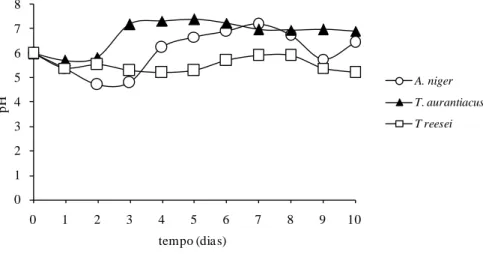 Figura 17:  pH final do meio de cultivo de A. niger, T. aurantiacus e T. reesei . 