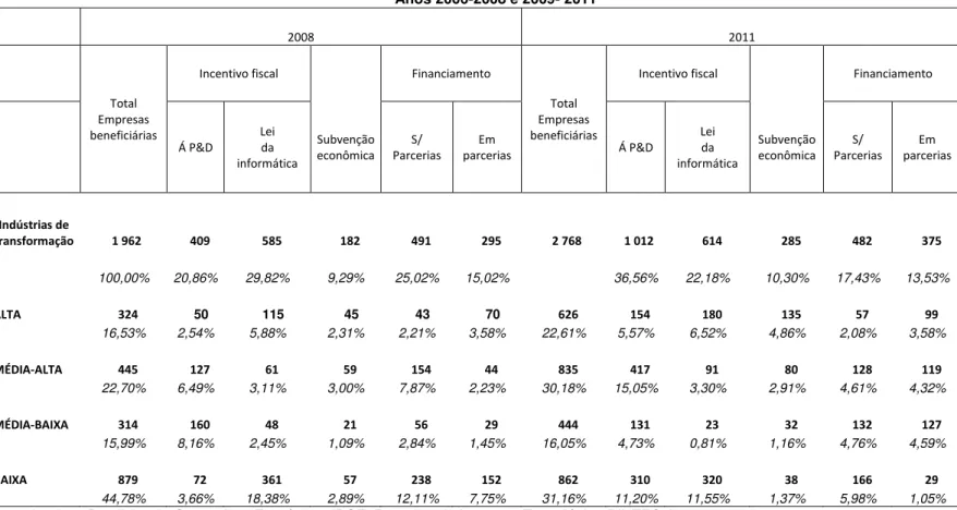 Tabela 4. Participação das empresas beneficiárias de incentivos fiscais e financiamentos em relação ao total, por grupos tecnológicos