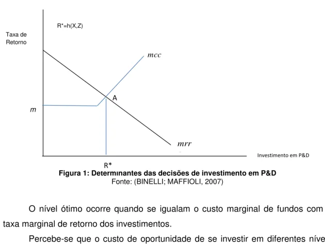 Figura 1: Determinantes das decisões de investimento em P&amp;D   Fonte: (BINELLI; MAFFIOLI, 2007) 