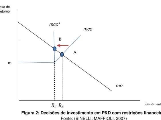 Figura 2: Decisões de investimento em P&amp;D com restrições financeiras   Fonte: (BINELLI; MAFFIOLI, 2007) 