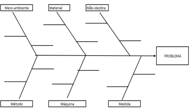 Figura 2.1 - Representação Visual do Diagrama de Ishikawa, com linhas horizontais saindo de cada  possível categoria de causa para preenchimento das mesmas