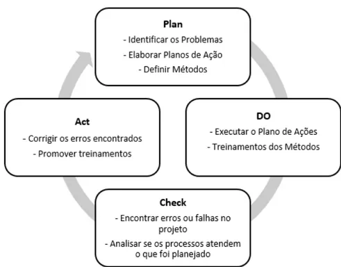 Figura  2.2  -  Representação  visual  do  ciclo  PDCA  e  as  principais  características  de  cada  fase