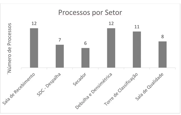 Figura 3.1 - Divisão dos processos mapeados na usina por setor. 