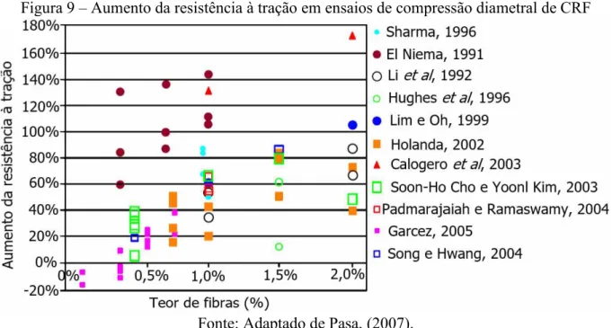 Figura 9 – Aumento da resistência à tração em ensaios de compressão diametral de CRF 