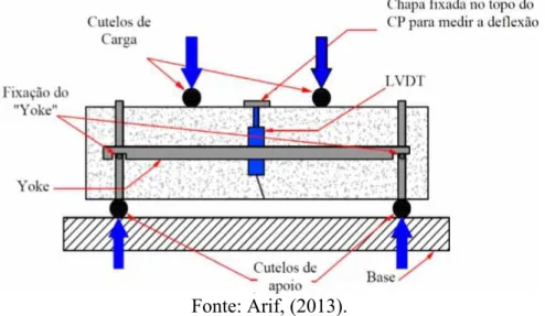 Figura 22 - Esquema de ensaio de tração à flexão segundo a ASTM C1609:2012