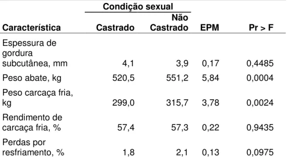 Tabela 2  –  Médias, erro padrão da média (EPM) e probabilidades (Pr&gt;F) do efeito  da condição sexual sobre as características e rendimento de carcaça de 96 bovinos  Nelore de acordo com a condição sexual