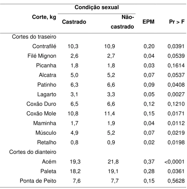 Tabela  4  -  Médias,  erro  padrão  da  média  (EPM)  e  probabilidades  dos  pesos  dos  cortes  comerciais  individuais,  de  acordo  com  a  condição  sexual  dos  animais