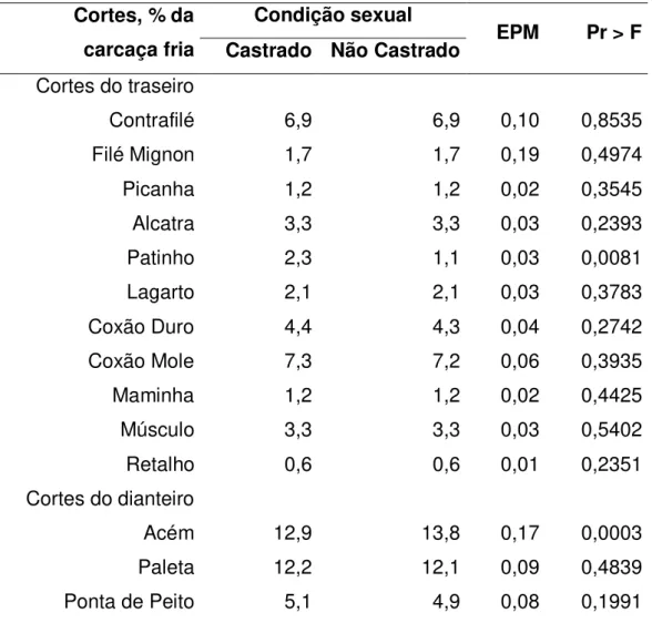 Tabela 5 - Médias, erro padrão da média (EPM) e probabilidades das percentagens  dos  cortes  comerciais individuais,  de  acordo  com  a  condição  sexual dos  animais