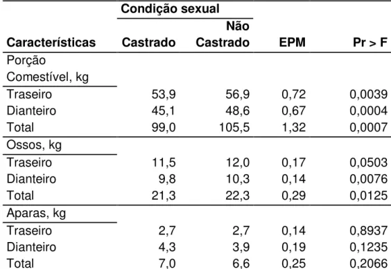 Tabela  6  -  Médias,  erro  padrão  da  média  (EPM)  e  probabilidades  dos  pesos  da  porção comestível, ossos e aparas, em função da condição sexual dos  animais