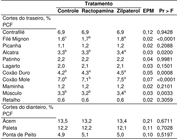 Tabela 11 - Médias, erro padrão da média (EPM) e probabilidades das percentagens  dos cortes do traseiro e dianteiro, em função dos tratamentos