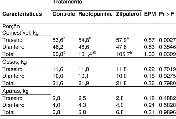 Tabela  12  -  Médias,  erro  padrão  da  média  (EPM)  e  probabilidades  do  efeito  do  tratamento sobre a porção comestível, ossos e aparas, em kg, de 95 bovinos Nelore 