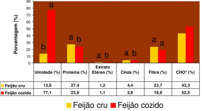 Figura 1 - Composição centesimal dos grãos de feijão cru e cozido (base seca) 