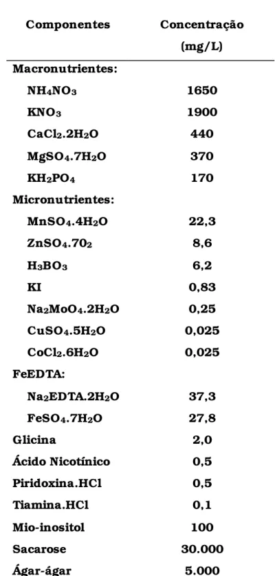 Tabela 3. Composição do meio Murashige &amp; Skoog (1962)  Componentes  Concentração  (mg/L)  Macronutrientes:  NH 4 NO 3 1650  KNO 3 1900  CaCl 2 .2H 2 O  440  MgSO 4 .7H 2 O  370  KH 2 PO 4 170  Micronutrientes:  MnSO 4 .4H 2 O  22,3  ZnSO 4 .70 2 8,6  H