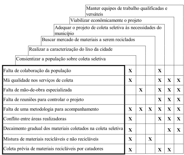 Figura 3 - Matriz fatores críticos de sucesso da coleta seletiva X problemas da coleta  seletiva 