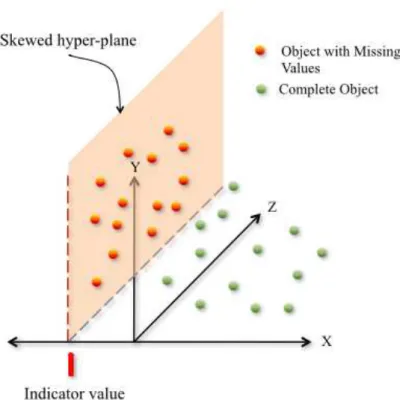 Figure 1 – Example of objects with missing values projected in a three-dimensional space using an indicator value.