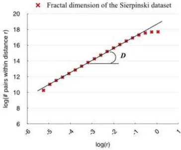 Figure 8 – Distance plot of the Sierpinski dataset and its fractal dimension.