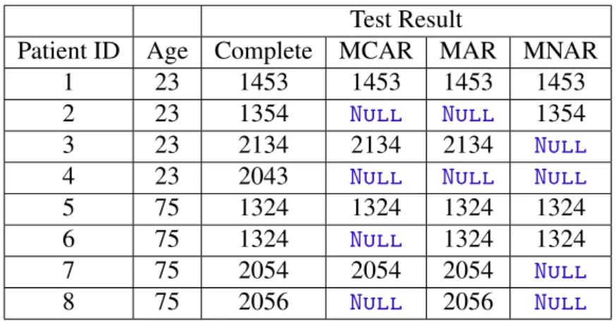 Table 1 – List of patients with their age and the result of a medical test (MAGNANI, 2004).