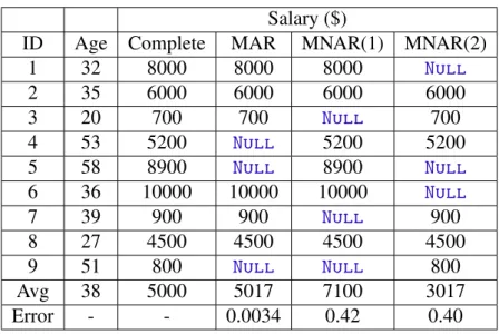 Table 6 – List of employees with their age and their salaries with MAR and MNAR data.