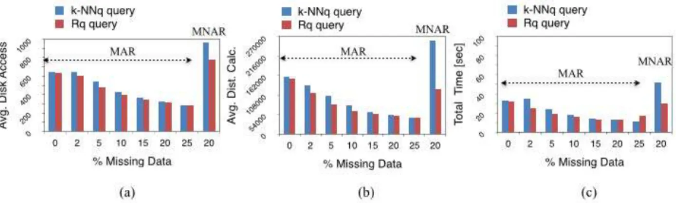 Figure 20 – Query performance for NDVI datasets with MAR and MNAR assumptions: (a) Average disk accesses, (b) Average distance calculations, (c) Total execution time.