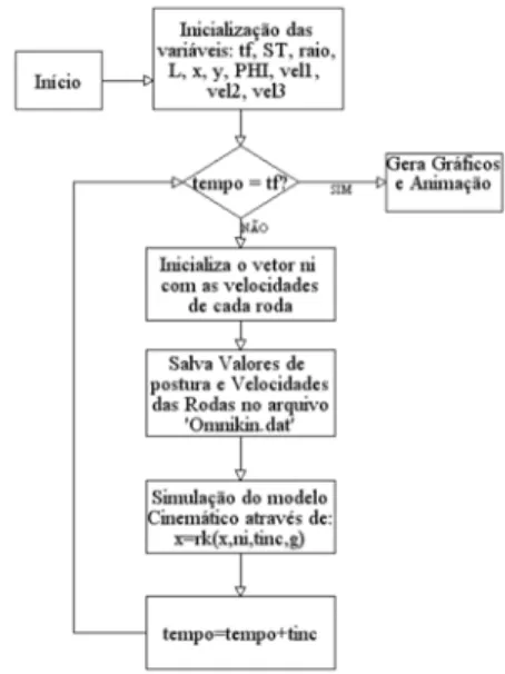 Figura 4: Fluxograma do Modelo Cinemático.