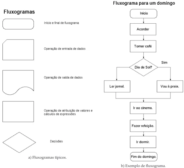 Figura 1.4: Fluxogramas.