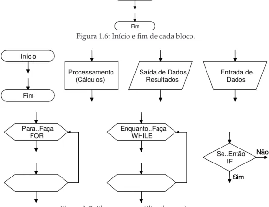 Figura 1.6: Início e fim de cada bloco.