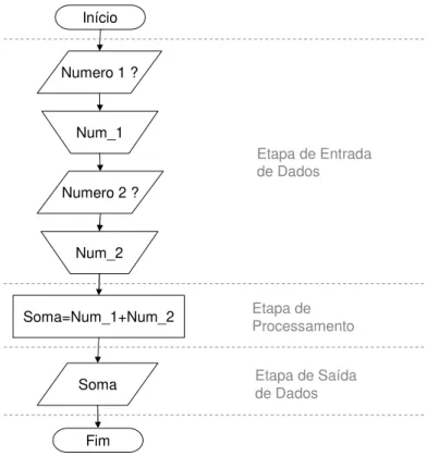 Figura 1.8: Exemplo de blocos de processamento