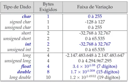 Tabela 1.2: Tipos de dados extendidos do ANSI C.