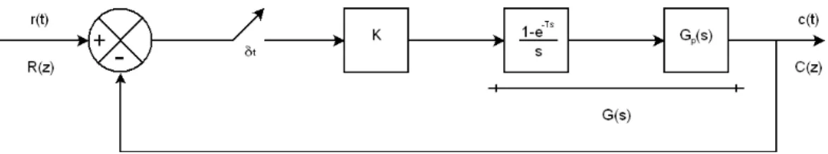 Figura 4.9: Sistema de malha fechada com controlador proporcional. 