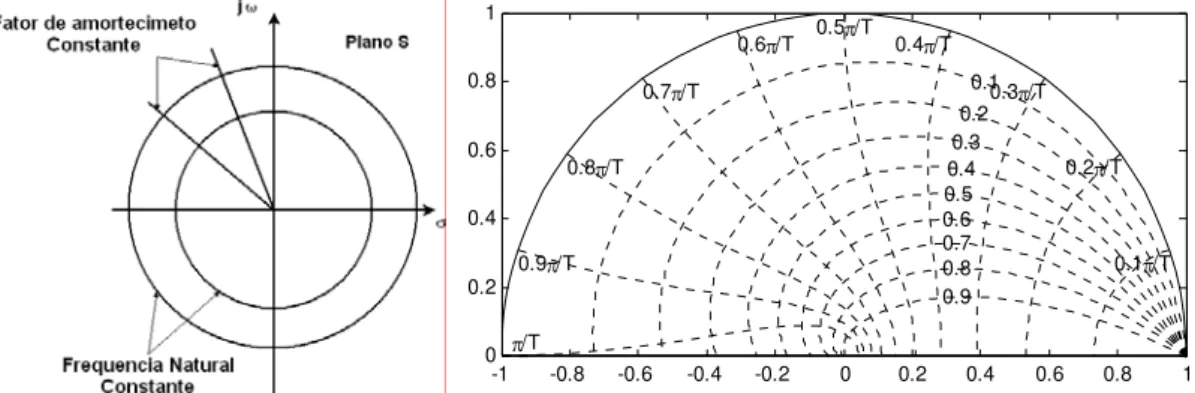 Figura 4.6: Representação das curvas de freqüência natural constante e fator de  amortecimento constante