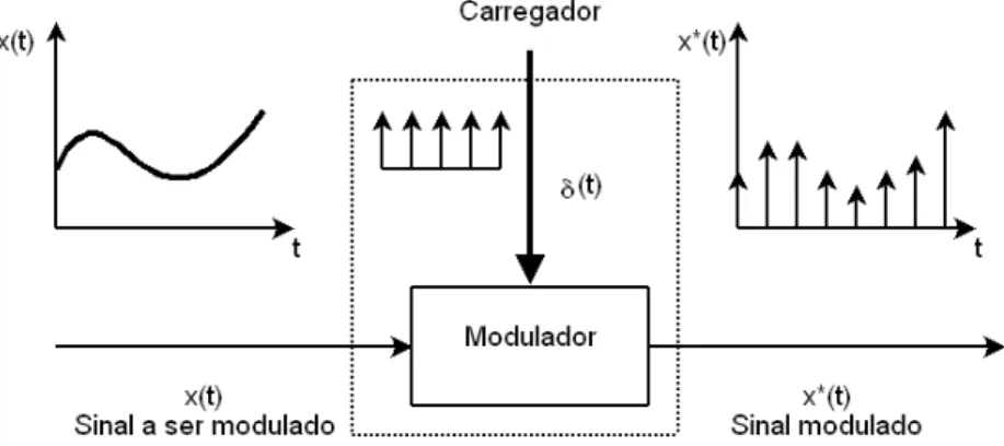 Figura 3.2 : Amostrador impulsivo como um modulador 