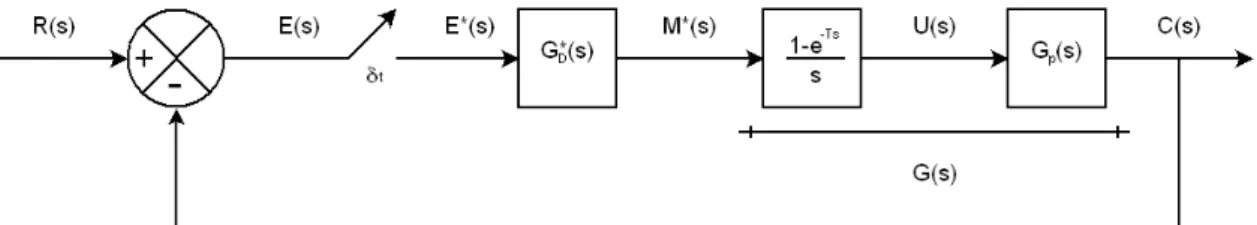 Figura 3.9: sistema em malha fechada envolvendo amostador  No caso, a função de transferência em malha fechada é dada por, 