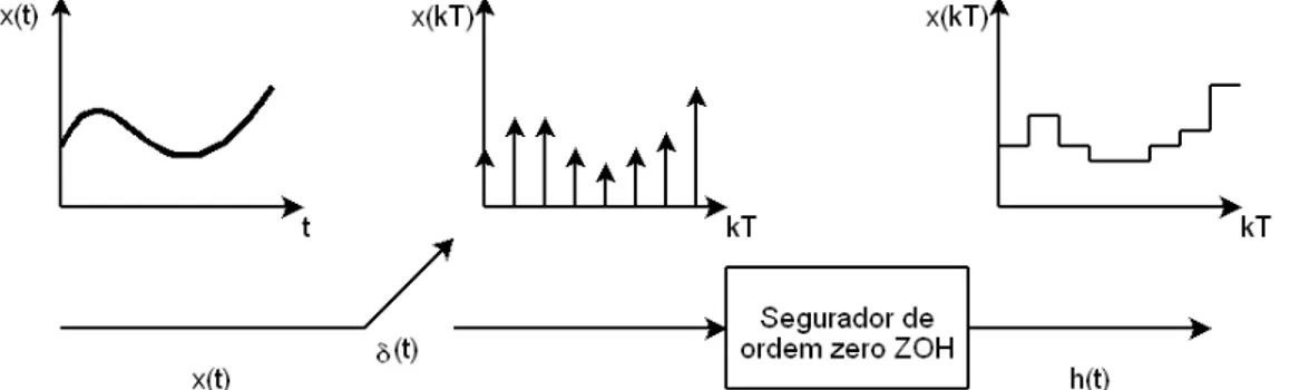Figura 3.3: Exemplo de sinal amostrado com uma reconstrução utilizando o ZOH  O ZOH mantém o sinal anterior até que um novo sinal apareça, então, 