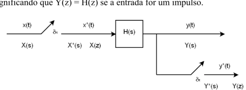 Figura 3.6 : Sistema em tempo contínuo com amostradores  3.3.1  Transformada de Z de FTs incluindo o amostrador 