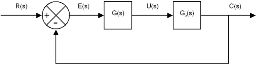 Figura 1.1: Exemplo de um sistema de controle em tempo contínuo 