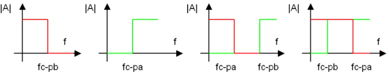 Figura 1.3: Exemplo de curva em freqüência de um filtros ideais. Passa-baixo. Passa- Passa-alta, Rejeita-banda ou Notch e Passa-banda 