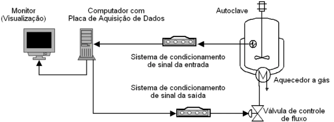 Figura 1.6: Componentes básicos de um sistema de atuação  Exemplo 1.1: Controle de temperatura de uma autoclave 