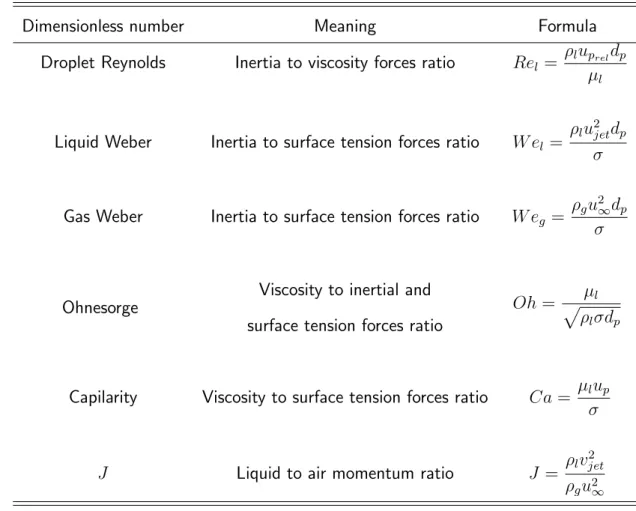 Tabela 2.1 – Important dimensionless parameters for LJIC study