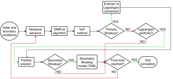 Figura 3.6 – Flow chart of the general overview of the numerical modeling applied in the numerical simulation procedure.